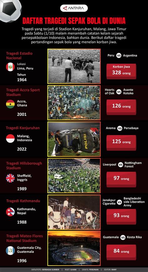 Daftar Tragedi Sepak Bola Di Dunia Infografik Antara News