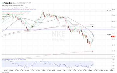 Nike Stock Rises But Fades Heres The Key Area On The Chart