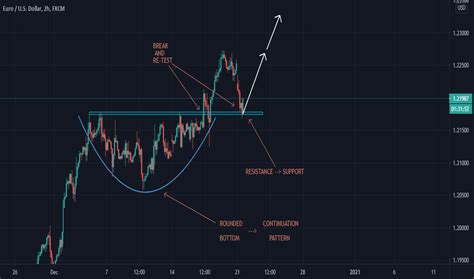 Rounded Bottom Tradingview