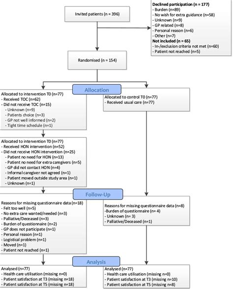 Consort Flow Diagram Consolidated Standards Of Reporting Trials Of The