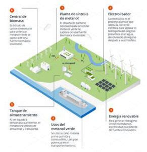 Metanol Verde El Combustible Que Puede Acelerar La Transici N