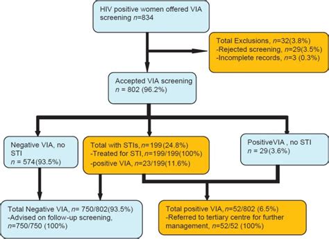 Pap Smear Flow Chart