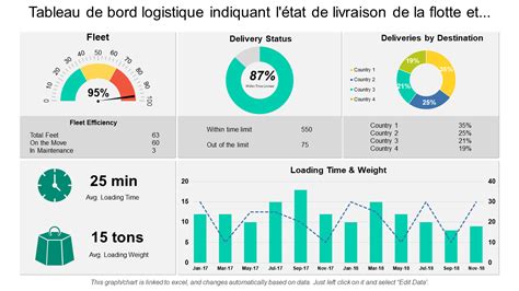 Top 10 des modèles de tableau de bord logistique avec des échantillons