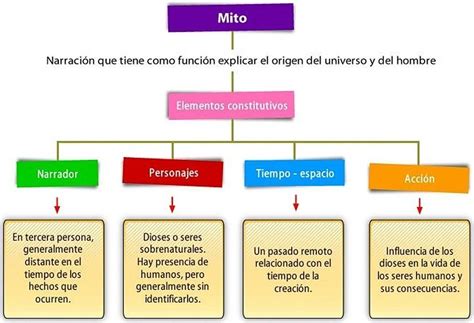 Elabora Un Organizador Grafico Con El Tema Estructura Externa De La