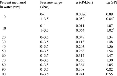 Viscosity Of Methanol Water Mixtures As A Function Of Composition Download Scientific Diagram