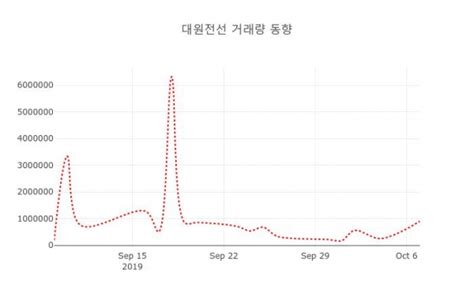 8일 데일리 주식정보 대원전선 006340 오후 12시 09분 기준 및 주체별 매매동향 데일리시큐