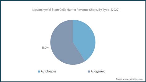 Mesenchymal Stem Cells Market Statistics Forecast 2023 2032