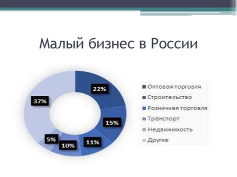 Малый бизнес в России - презентация онлайн