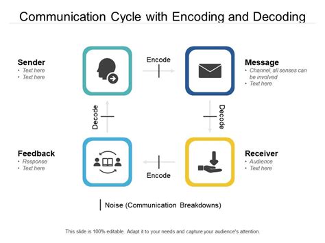 Encoding And Decoding Communication Encoding And Decoding In