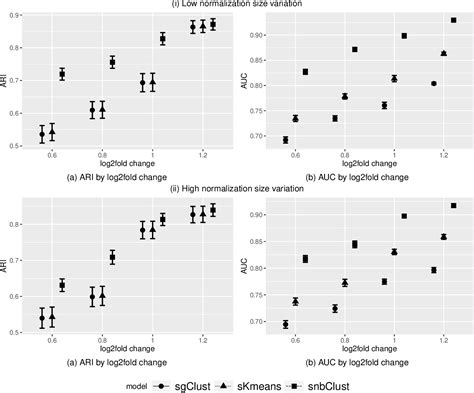 Figure 1 From A Sparse Negative Binomial Mixture Model For Clustering Rna Seq Count Data