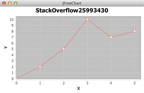 Java How To Draw Line Chart Using Jfreechart From Top To Bottom