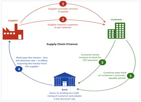 scf supply chain finance
