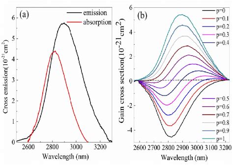 (a) Absorption and emission cross sections of 10 mol% Dy 3+ doped ...