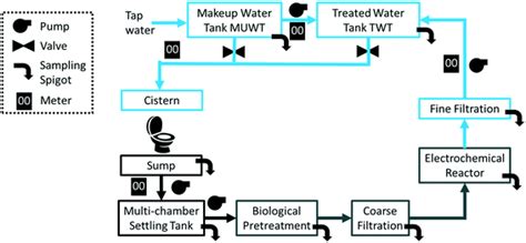 field testing   onsite sanitation system  apartment building