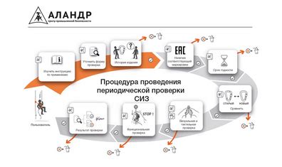 Периодическая проверка СИЗ. | Новости