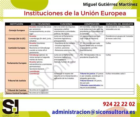 Esquema resumen sobre las INSTITUCIONES DE LA UNIÓN EUROPEA Sí