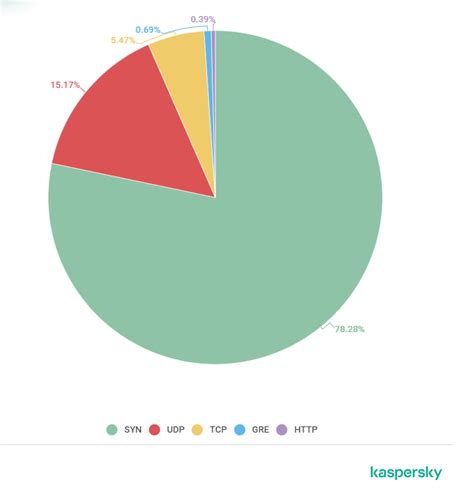 Q Ddos Ddos