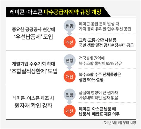 조달청 레미콘·아스콘 다수공급자계약규정 개정조합 중심 공급 구조 등 개선 전자신문