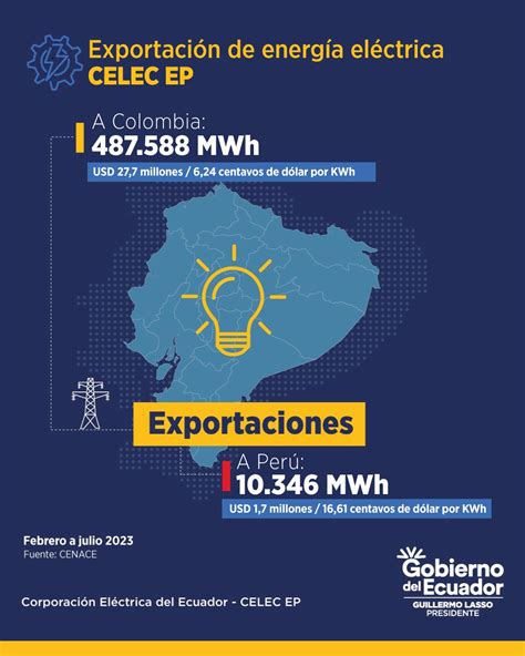 Entre Febrero A Julio De Ecuador Export Usd Millones De