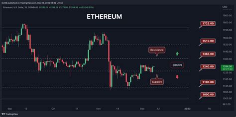 Crypto Price Analysis Dec Eth Xrp Ada Bnb And Ltc