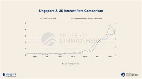 How High Will Singapores Interest Rates Go Understanding The Impacts