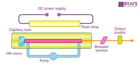 Types Of Lasers Definition Working Diagram Applications