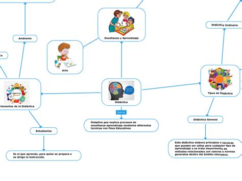 Didáctica Mind Map