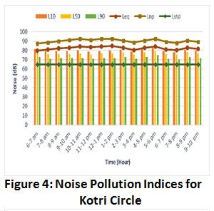 noise descriptors  kota metropolis rajasthan india