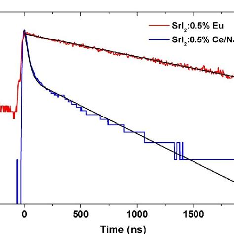 Radioluminescence spectrum of SrI2:0.5% Eu and SrI2:0.5% Ce/Na. Fig. 3 ...