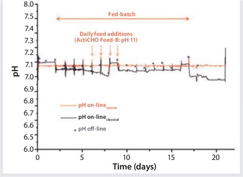 Measurement of pH by a single-use, optical pH sensor and a classical ...