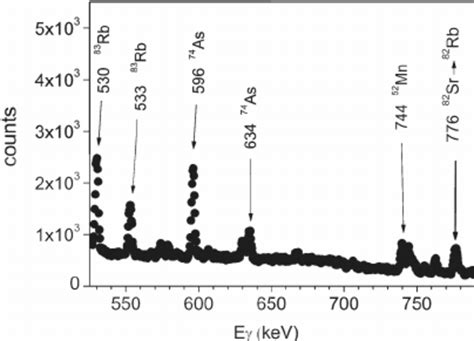 Gamma Spectrum Of Irradiated Sample Of Yttrium Carbide Gamma Line