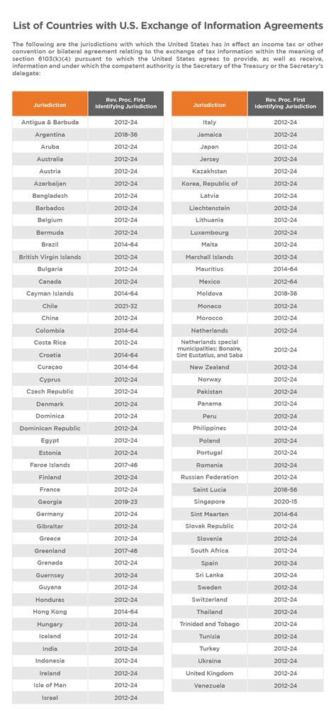 Updated List of Tax Information Exchange Treaty Countries for 2021
