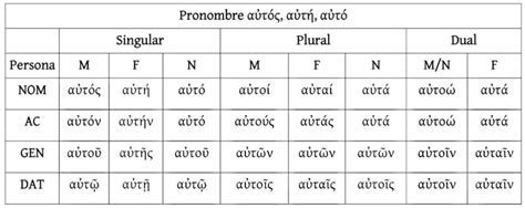 Griego Pronombres Ouranofobia