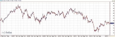 Cara Y Cruz De Las Constructuras Del Ibex 35 Estrategias De Inversión