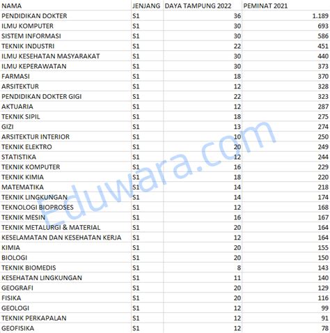 Mau Daftar Snmptn Ui Berikut Daya Tampung Untuk Prodi Saintek