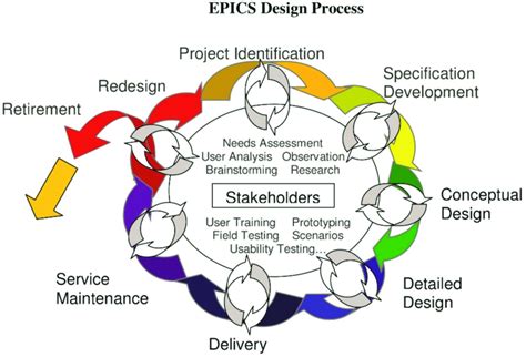 The engineering projects in community service (EPICS) design process ...