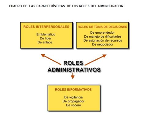 Teoria General De La Administracion 17 Roles Y Funciones Del