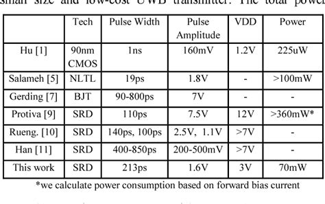 Figure From A Step Recovery Diode Based Uwb Transmitter For Low Cost