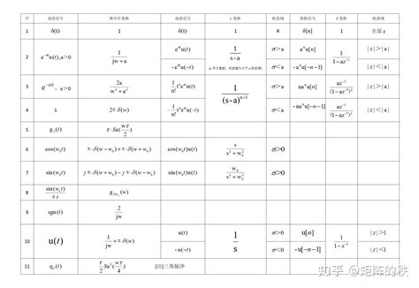 《信号与系统》傅里叶变换、拉普拉斯变换、z变换 总结 知乎