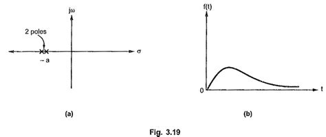 Time Domain Response From Pole Zero Plot