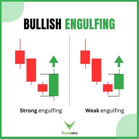 How To Trade The Engulfing Candlestick Pattern