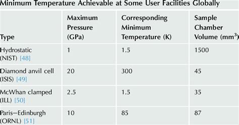 maximum pressure  sample volume     table