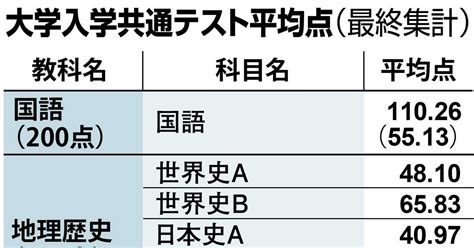 共通テスト、理系科目中心に低下 平均点最終集計 産経ニュース