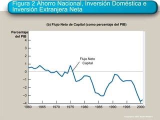 La macroeconomía de una economía abierta PPT