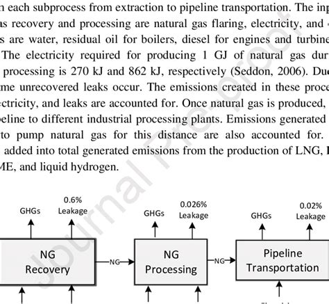 Natural Gas Production Process Main Inputs And Outputs Download