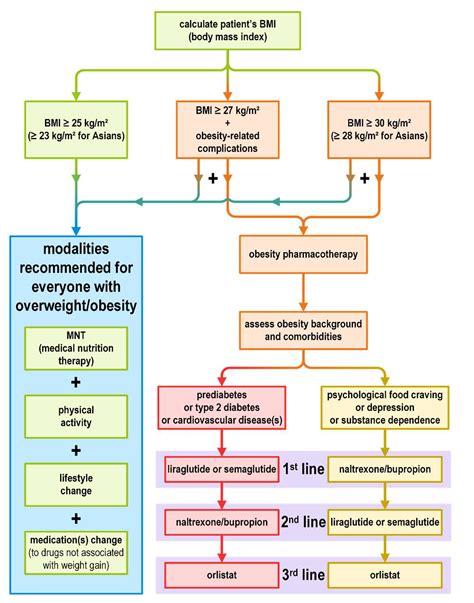 Jcm Free Full Text Diagnosis And Non Invasive Treatment Of Obesity