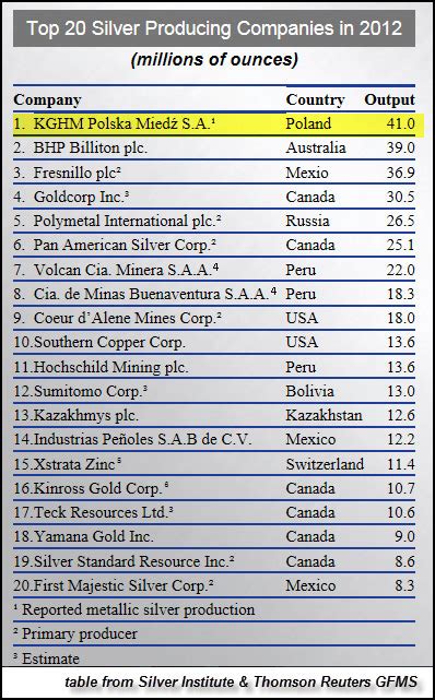 Worlds Largest Silver Producing Company Reports Big Decline In