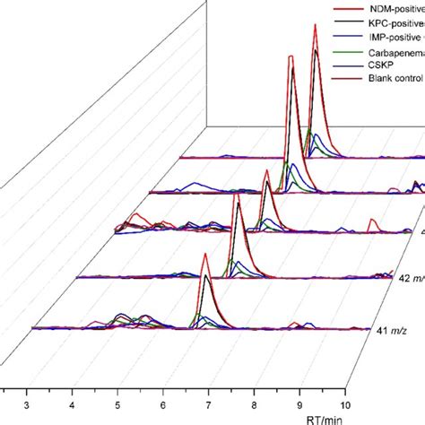 Typical Extracted Ion Chromatogram Of The Tested Samples Download Scientific Diagram