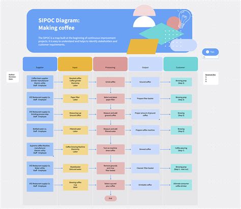 Sipoc Chart Template