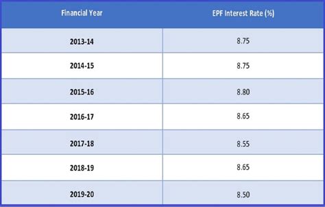 Epfo Interest Rate 2 Tani Zsazsa